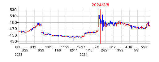 2024年2月8日 15:01前後のの株価チャート
